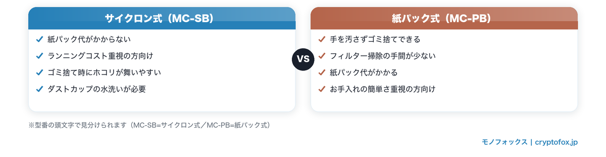 サイクロン式MC-SBと紙パック式MC-PBの違い比較図解