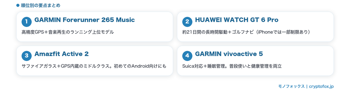 スイッチボットに対応するAndroid系スマートウォッチおすすめ4選の要点比較図
