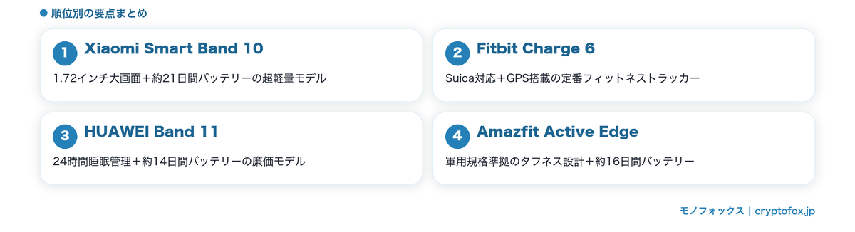 バンド型エントリースマートウォッチおすすめ4選の要点比較図