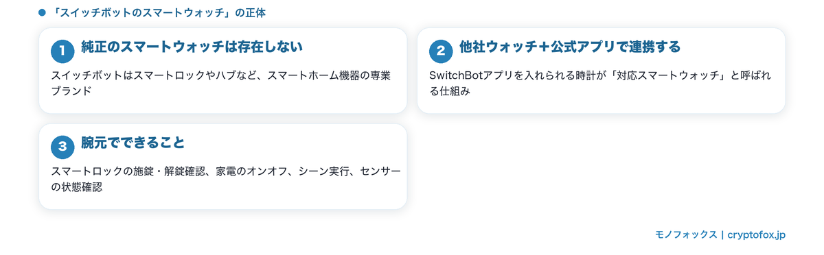 スイッチボット対応スマートウォッチの仕組み（純正は無くアプリで連携）の図解