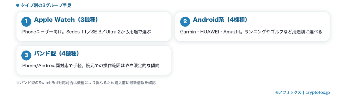 スイッチボット対応スマートウォッチのタイプ別3グループ早見図