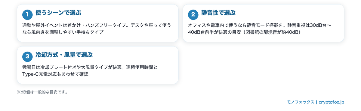 ハンディファンの選び方3つのポイント（使うシーン・静音性・冷却方式）の図解