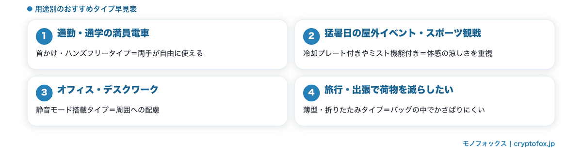 通勤・屋外・オフィス・旅行の用途別おすすめハンディファンタイプ早見図解