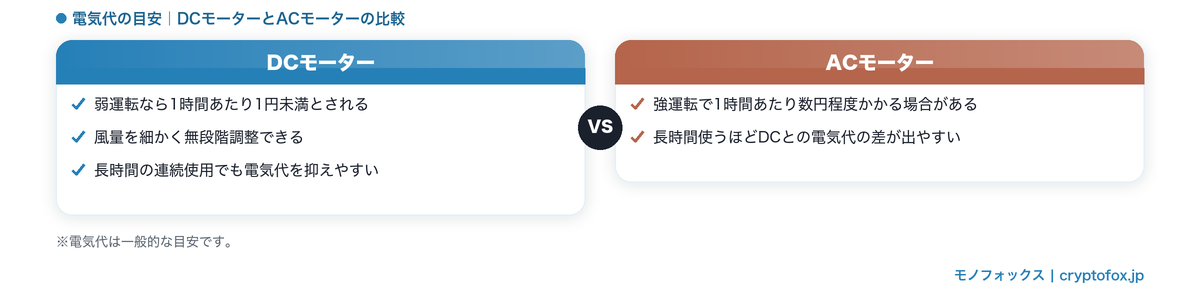 DCモーターとACモーターの電気代の目安比較図解