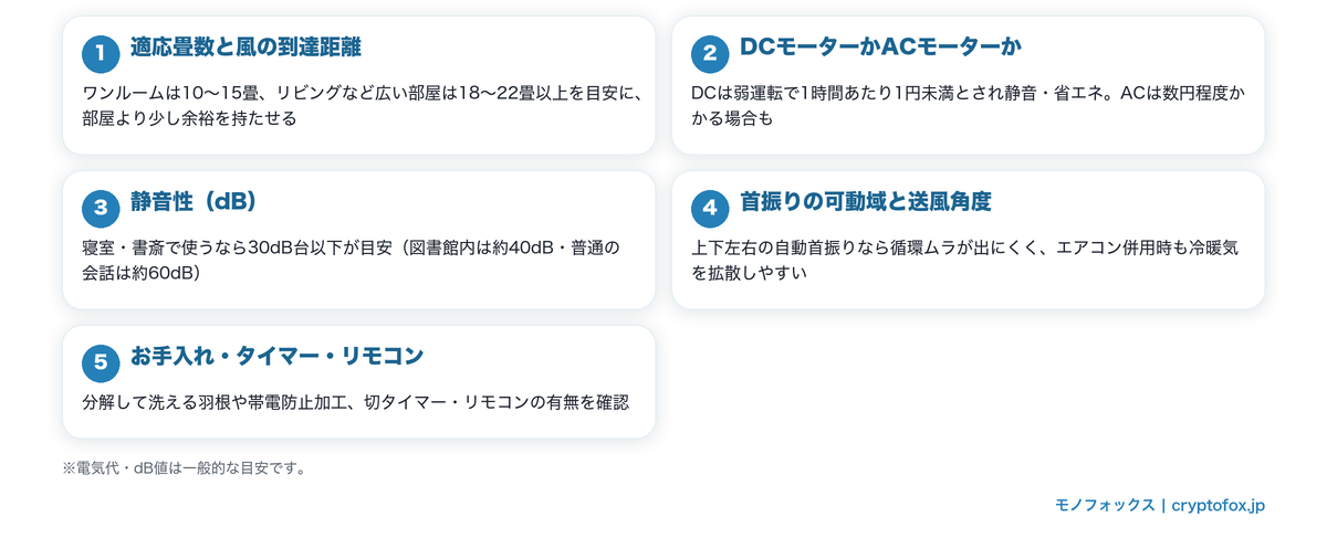 サーキュレーターの選び方5つのポイント(畳数・モーター・静音性・首振り・お手入れ)図解