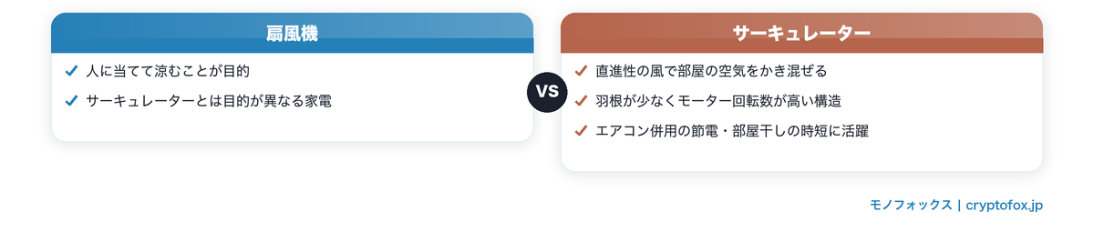 扇風機とサーキュレーターの目的の違い比較図解