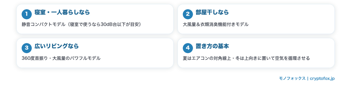 寝室・部屋干し・リビングのシーン別おすすめサーキュレーター早見図解