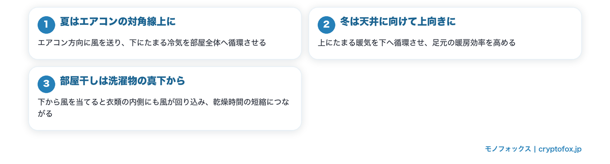 夏・冬・部屋干しでのサーキュレーターの正しい置き方図解