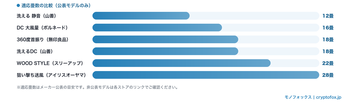 サーキュレーター適応畳数の比較横棒グラフ(12畳〜28畳)