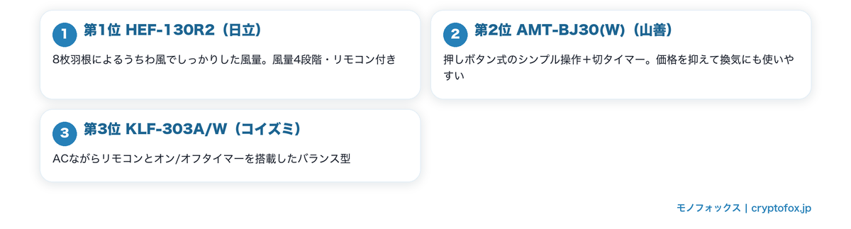 コスパ重視ACモーター扇風機おすすめ3モデルの特徴図解