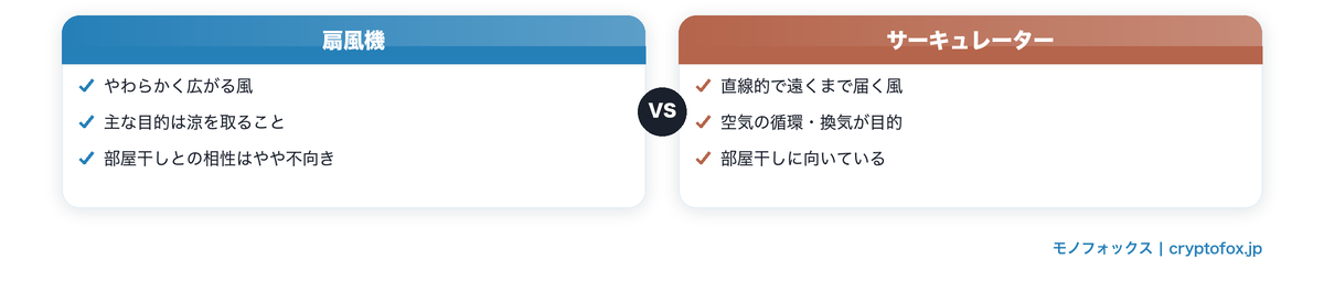 扇風機とサーキュレーターの風の性質・目的・部屋干し相性の比較図解