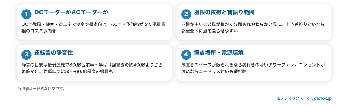 扇風機の選び方4つのチェックポイント（モーター・羽根・静音性・置き場所）図解