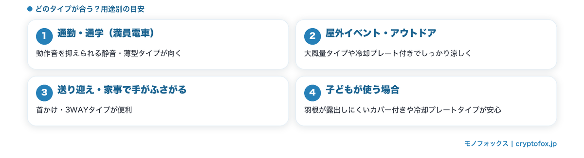 通勤・アウトドア・子供用など用途別の手持ち扇風機タイプの目安図解