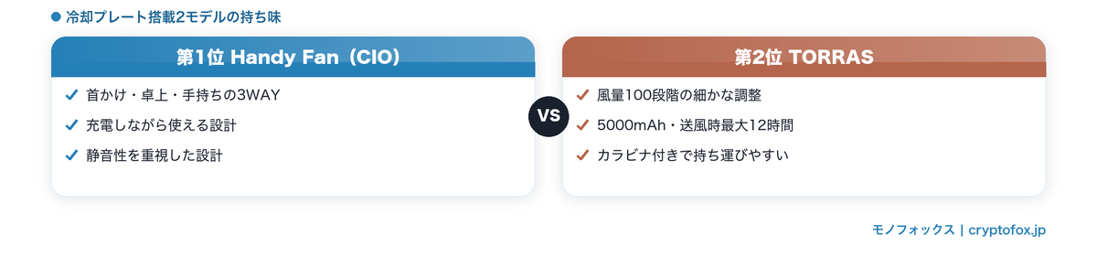 冷却プレート付きハンディファンCIOとTORRASの比較図解
