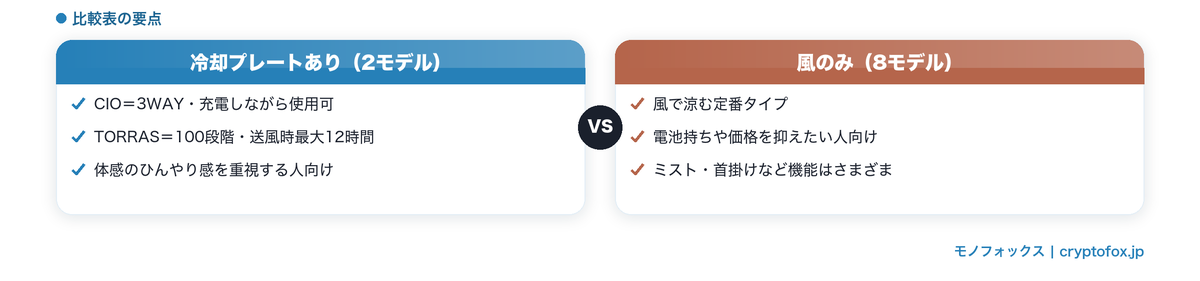 冷却プレートありとなしのハンディファンの違い早わかり図解