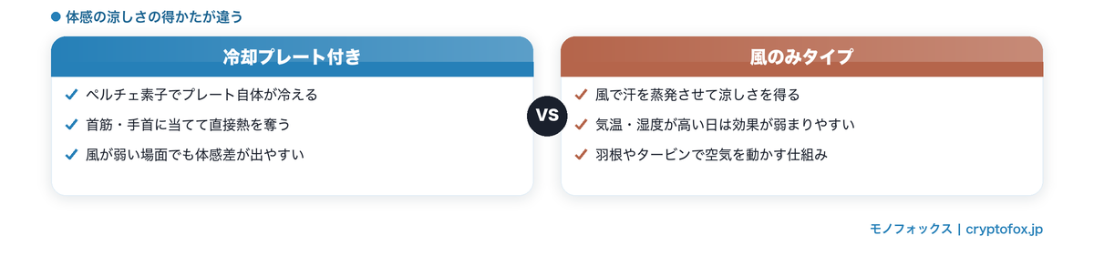 冷却プレート付きハンディファンと風のみタイプの仕組みの違い図解