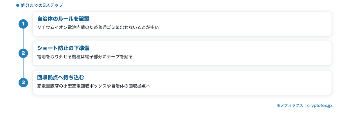 使用済みハンディファンの捨て方3ステップ図解