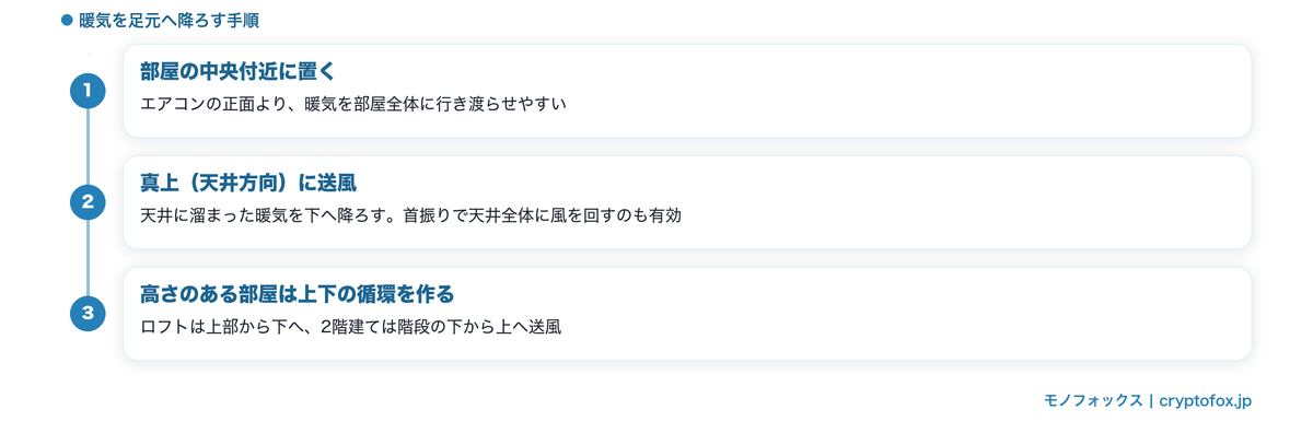 暖房時のサーキュレーターの置き場所と風向き3ステップ図解