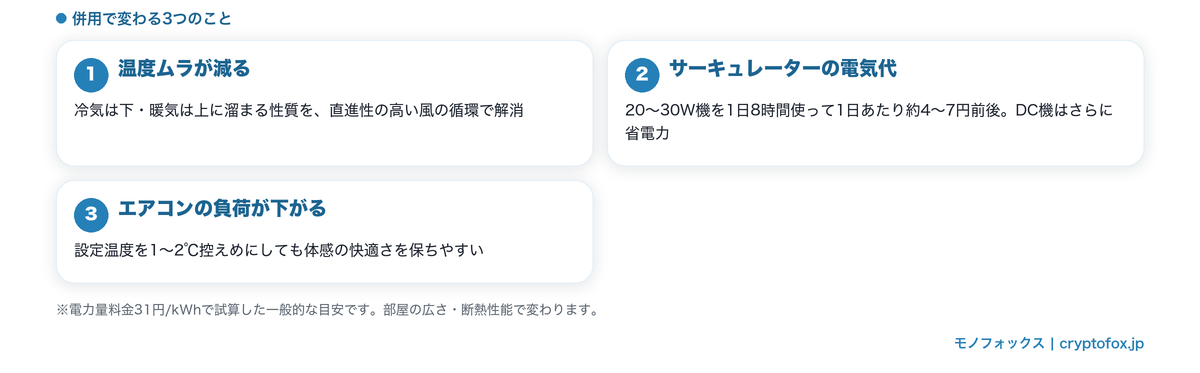 エアコンとサーキュレーター併用の効果と電気代の目安図解