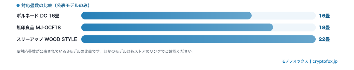 広い部屋向けサーキュレーターの対応畳数比較グラフ