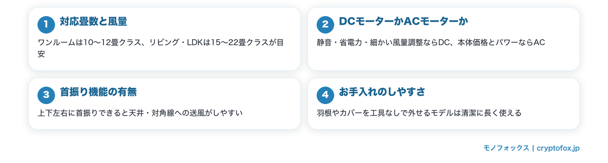 サーキュレーターを選ぶ4つのポイント図解