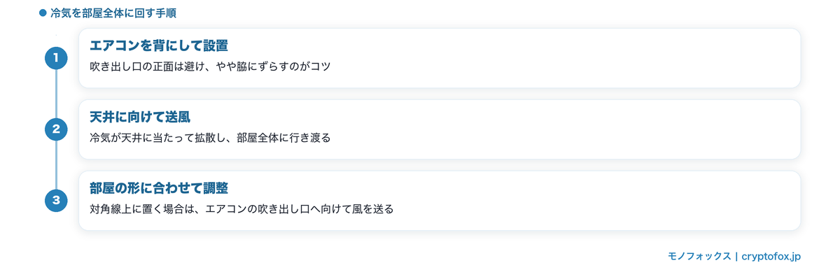 冷房時のサーキュレーターの置き場所と風向き3ステップ図解