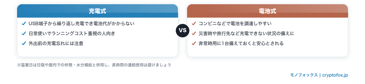 充電式と電池式の違いと猛暑日の注意点