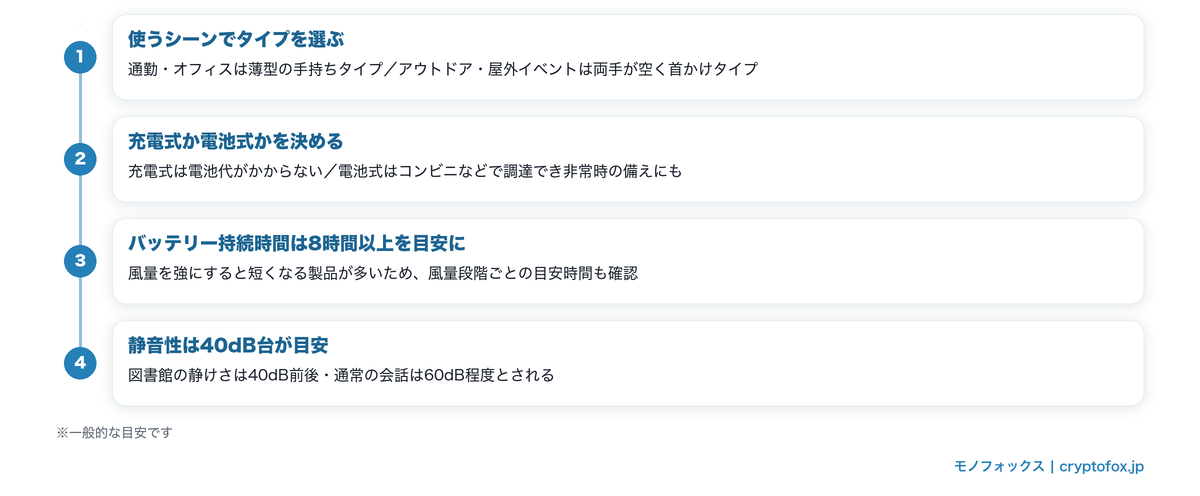ハンディ扇風機の選び方4ステップ（タイプ・給電方式・バッテリー持続時間・静音性）