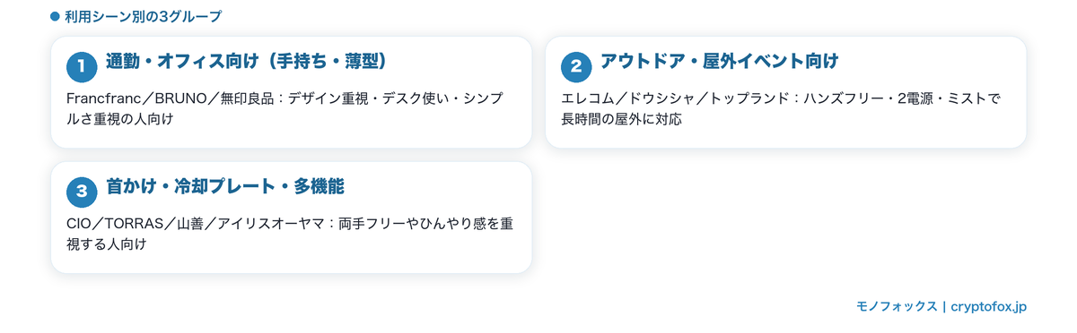 ハンディ扇風機10選の利用シーン別3グループ