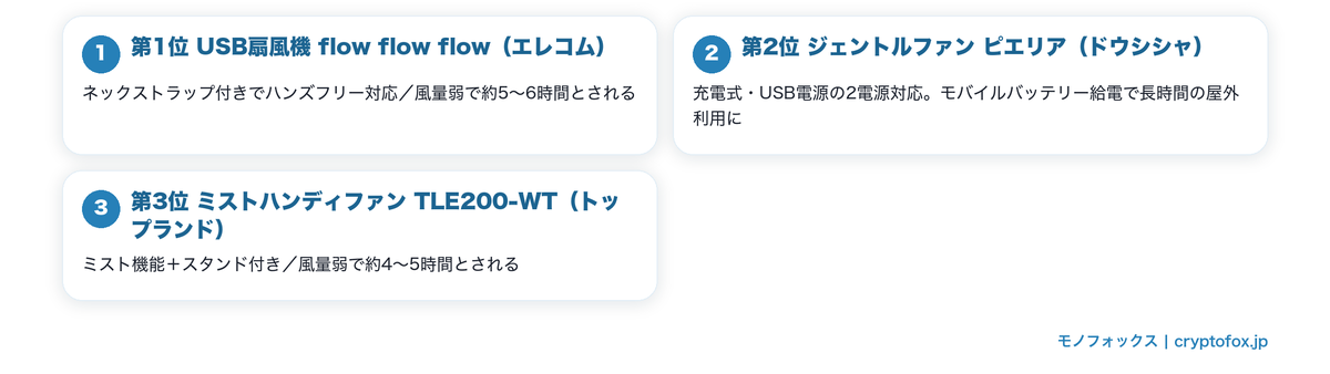 アウトドア・屋外イベント向けハンディ扇風機おすすめ3選の要点