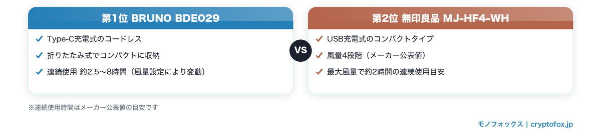 脱衣所・部屋干し向けコードレス扇風機2選の比較