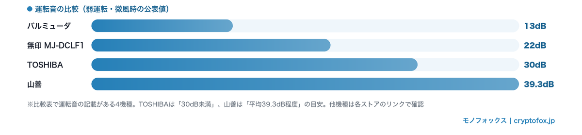 扇風機の運転音の比較（メーカー公表値のある4機種）