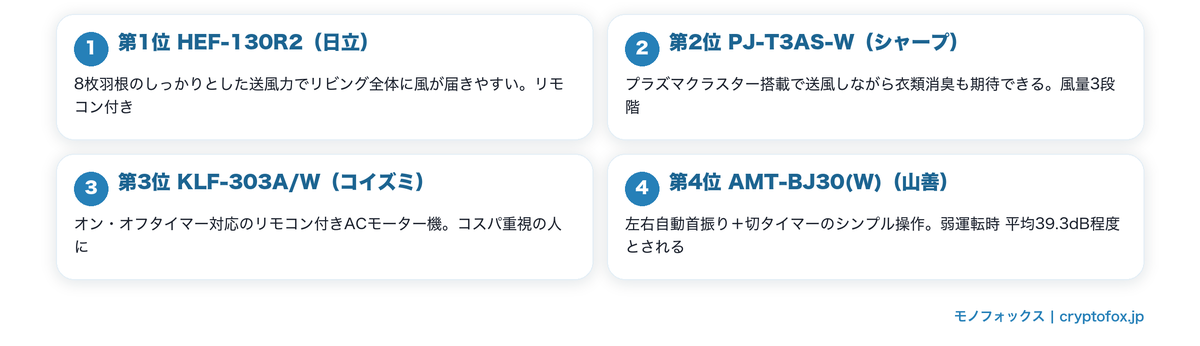 リビング向けパワフル扇風機おすすめ4選の要点