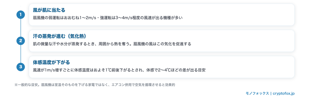 扇風機で涼しく感じる仕組み（気化熱と体感温度）の3ステップ
