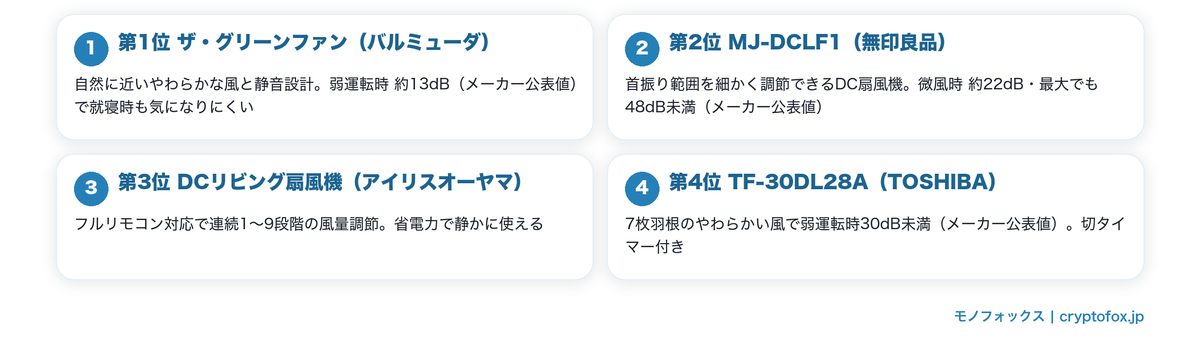 寝室・在宅ワーク向け静音DCモーター扇風機おすすめ4選の要点