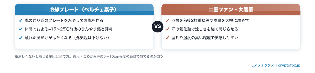 冷却プレートと二重ファン・大風量タイプの冷え方の違い