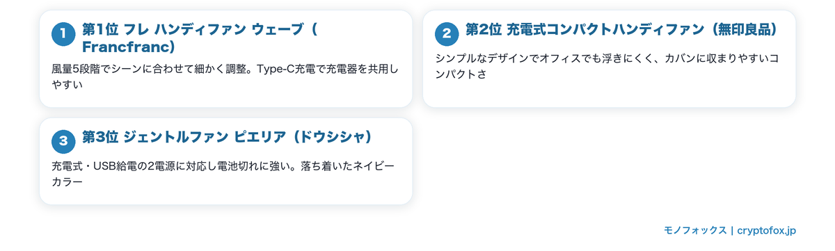 3,000円以下の大風量ハンディファンおすすめ3選の要点