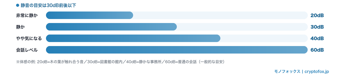 静かなハンディファンの目安となるdB早見の図解（20〜60dBの体感比較）