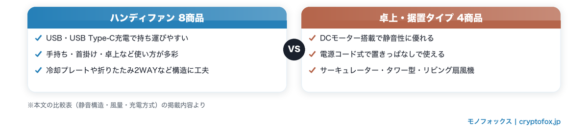 ハンディファンと卓上・据置タイプの違いを比較した図解
