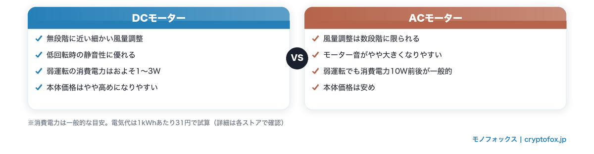 DCモーターとACモーターの違い(風量調整・静音性・消費電力・価格)比較図解