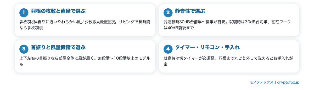 安いDCモーター扇風機の選び方4つのポイントの図解