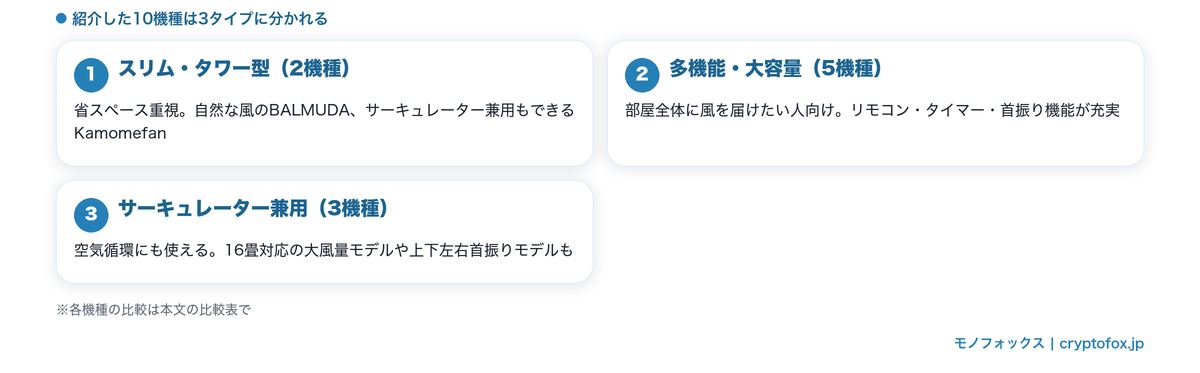 DCモーター扇風機10機種の3タイプ分類の図解