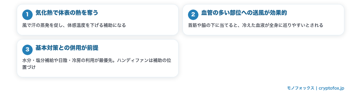 ハンディファンが熱中症対策の補助になる仕組み3ポイントの図解
