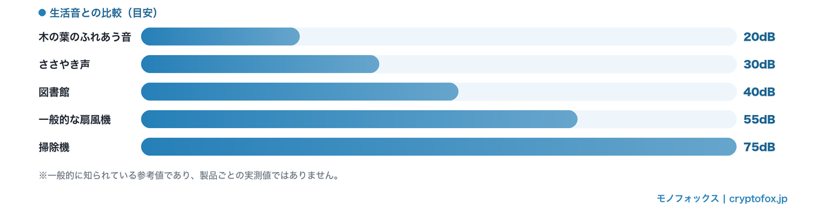 扇風機の運転音を生活音と比較したデシベルの目安図解
