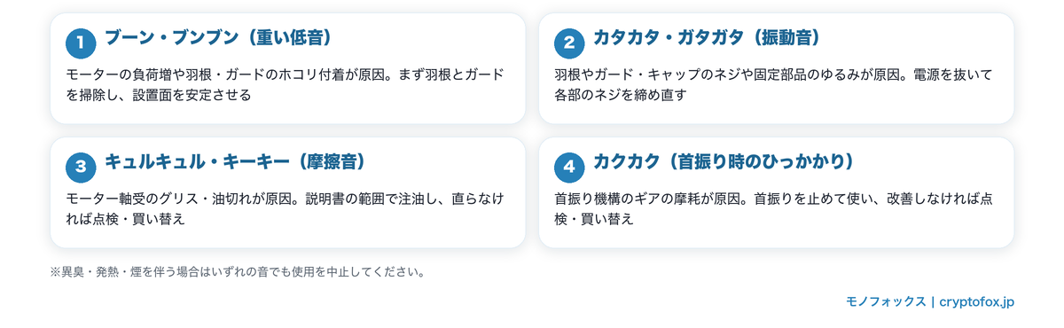 音の種類別に扇風機がうるさい原因と直し方をまとめた図解