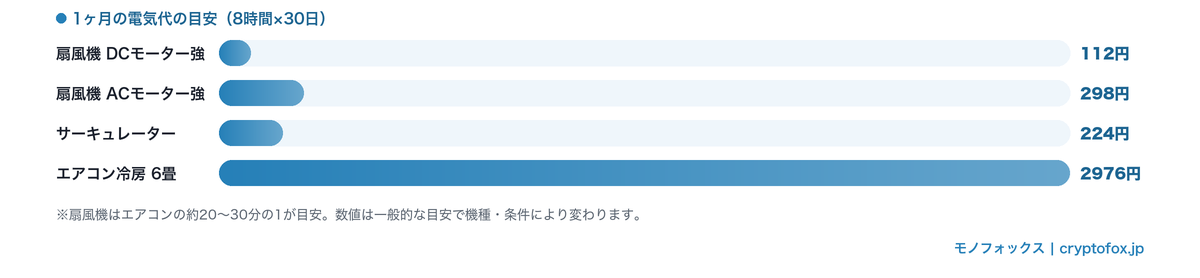 扇風機とエアコンの1ヶ月電気代の比較図
