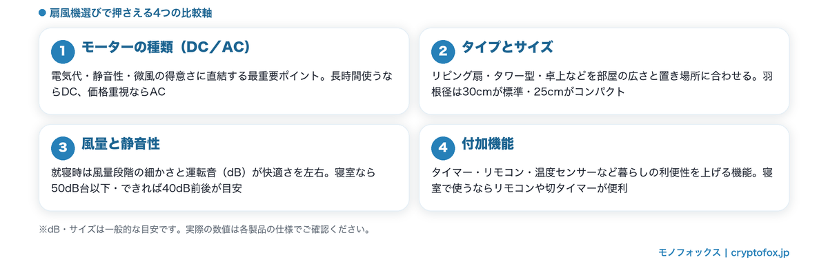 扇風機選びで押さえる4つの比較軸(モーターの種類・タイプとサイズ・風量と静音性・付加機能)の図解