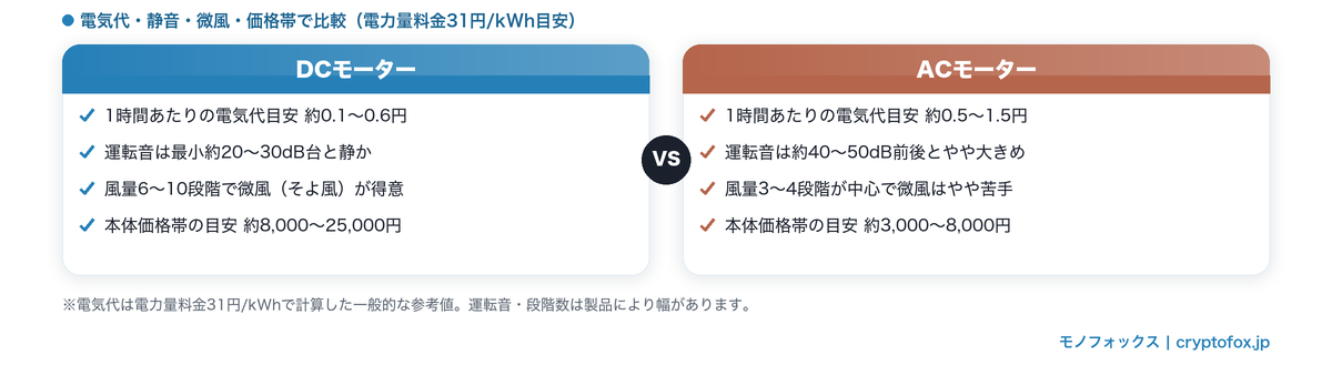 DCモーターとACモーターの電気代・静音性・微風・価格帯を比較した図解