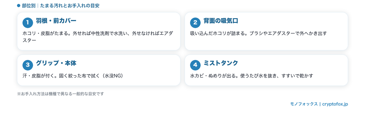 ハンディファンの部位別お手入れ早見|羽根・前カバー・背面吸気口・グリップ・ミストタンクの汚れと掃除の目安