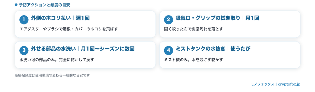 ハンディファンのカビを防ぐ予防アクションと頻度|ホコリ払い週1回・拭き取り月1回・水洗い・ミスト水抜き